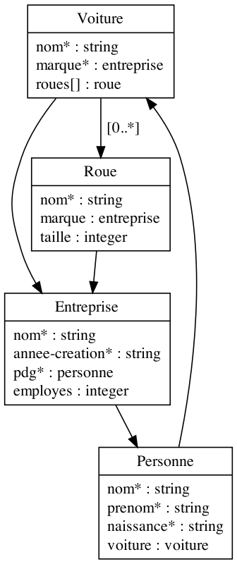 French UML Coding Chart